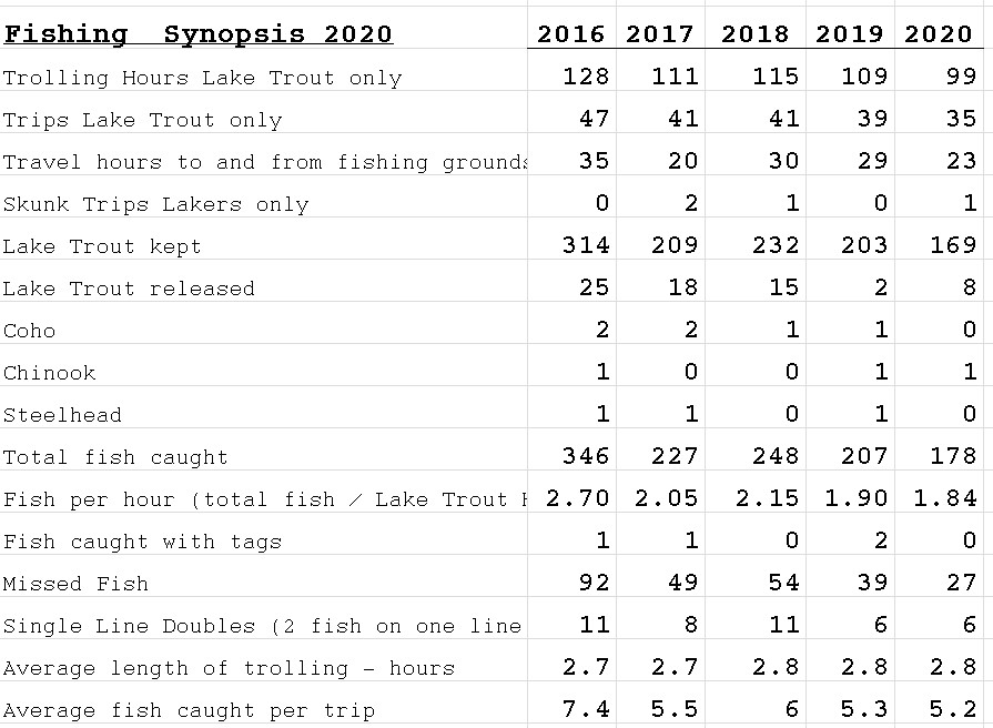 Fishing Synopsis 2020
