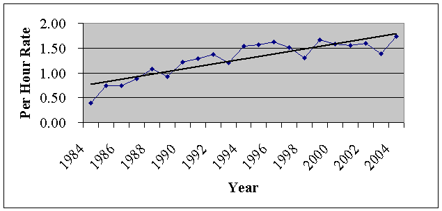 Graph of fish per hour 1984 - 2004